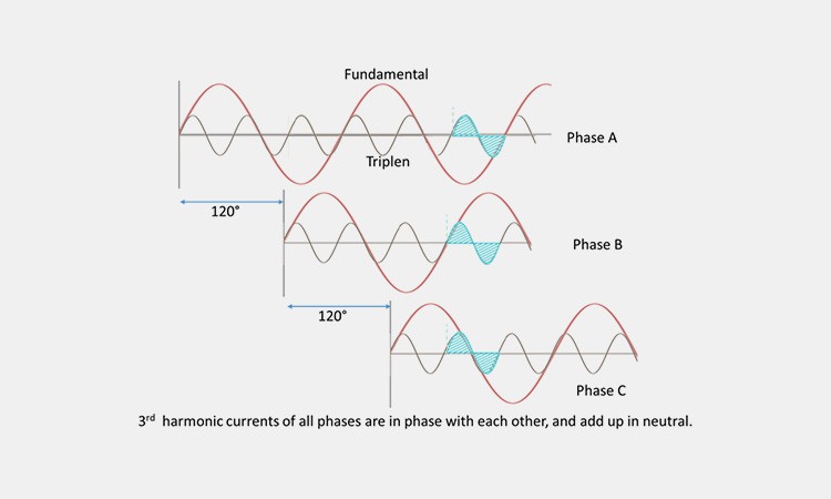 Triplen-Harmonic-Suppression Triplen-Harmonic-Suppression
